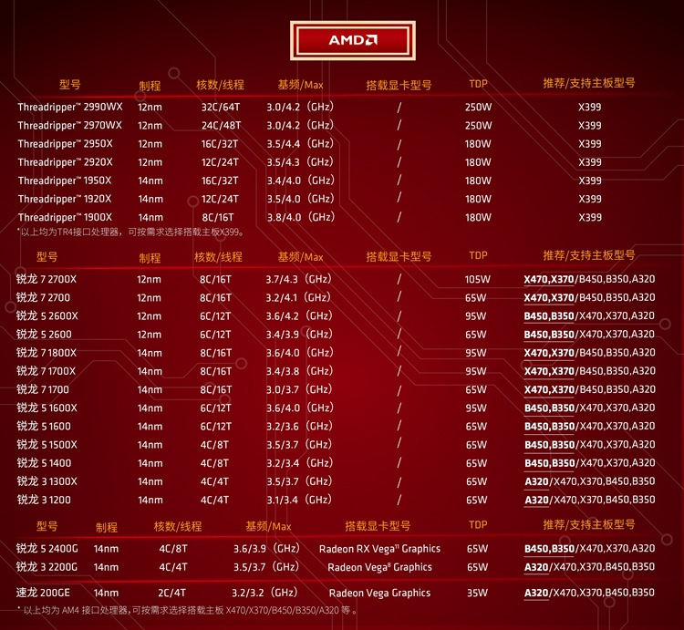 适用amd 7 2700处理器 (r7) 8核16线程 am4 接口 3.2ghz 盒装cpu