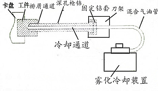 枪钻冷却系统 雾化冷却装置 深孔钻冷却系统 雾化系统 枪钻