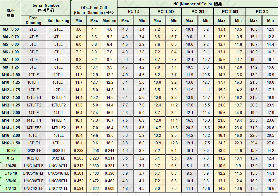 厂家直销无尾螺纹衬套 不锈钢无尾螺套 型号m10x1.