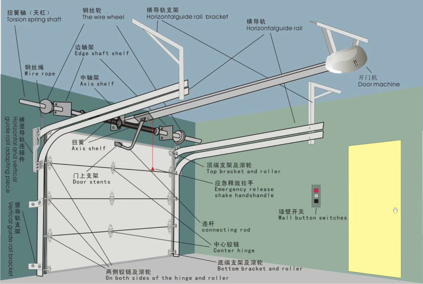 控制系统,集成于无线遥控,电子行程,安全保护功能于一体,具有安装简单