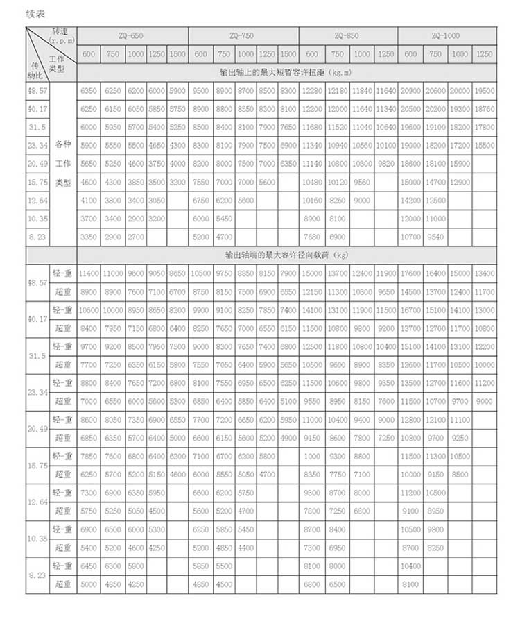 厂家zq系列同轴式齿轮减速机 可定制