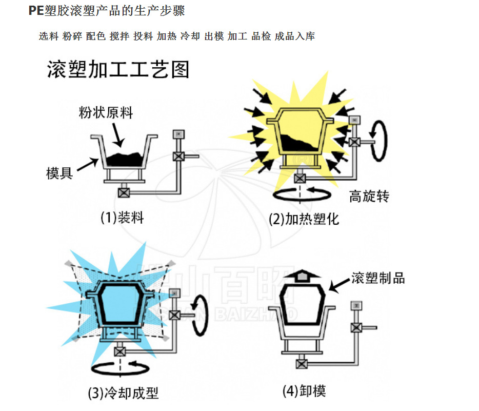滚塑加工流程图