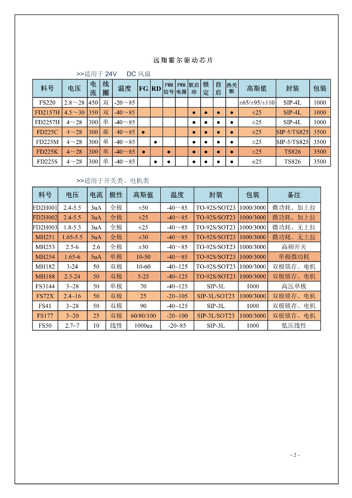 远翔科技fd1257ah to-94单线圈用于12v散热器风扇霍尔驱动芯片