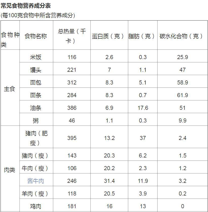 食品营养成分表分享