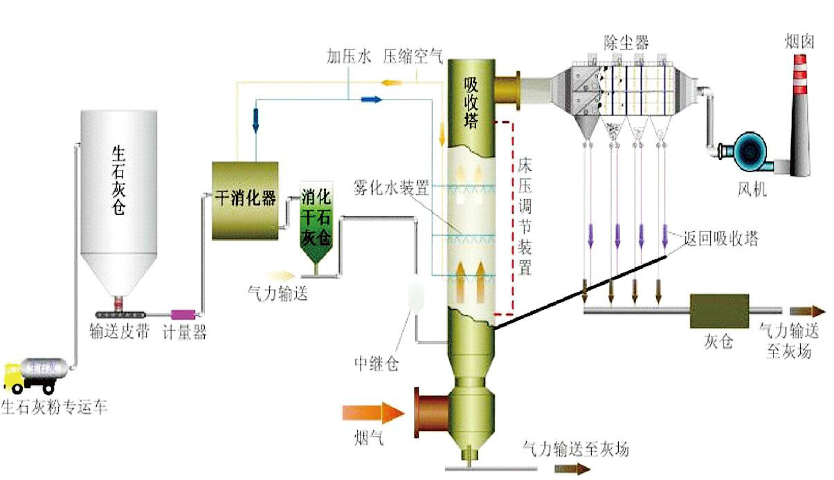 电厂脱硫设备钢铁厂脱硫设备半干法脱硫技术
