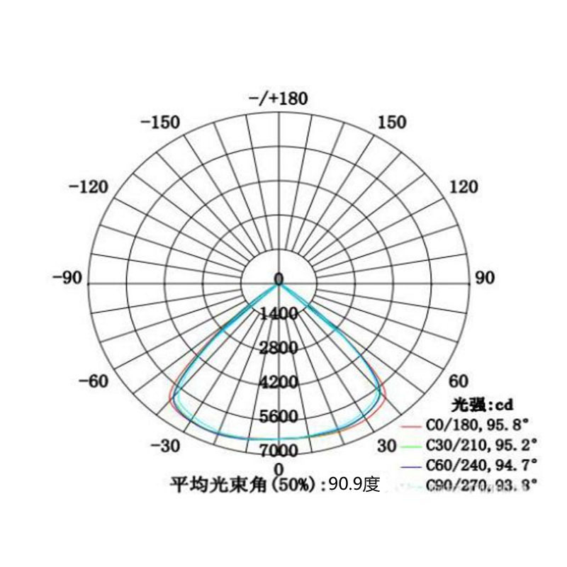 57-90度配光曲线图