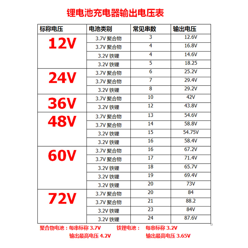 电动车平衡车滑板车锂电池充电器25.2v29.2v29.4v三元铁锂5a快充