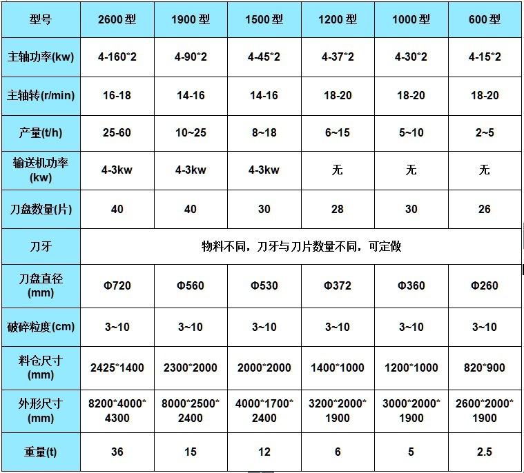 双轴玩具车撕碎机 废旧塑料撕碎机 废纸箱废朔料橡胶轮胎撕碎机
