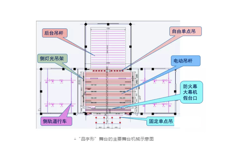 是占据主导性地位的歌剧院舞台结构模式,其结构科学合理,舞台机械构成