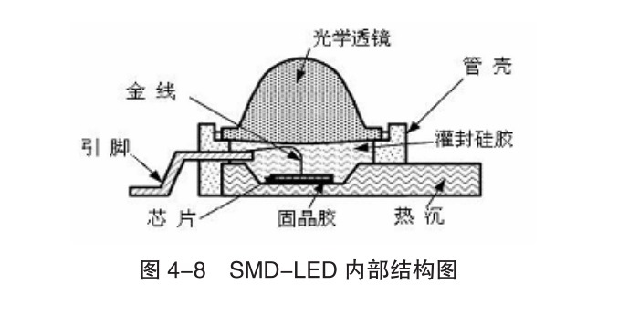 led内部结构图