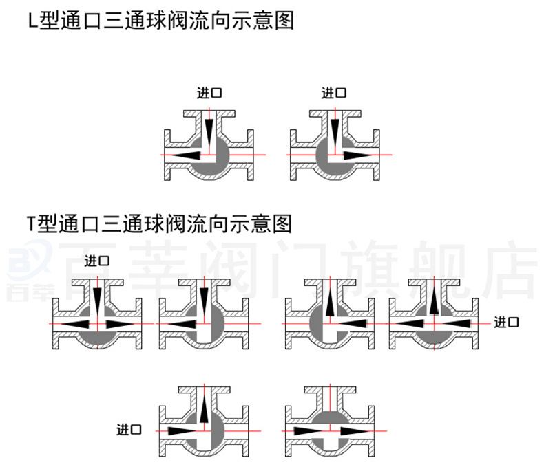 三通式阀门作用分流适用介质弱腐蚀介质阀门标准国标结构形式固定球