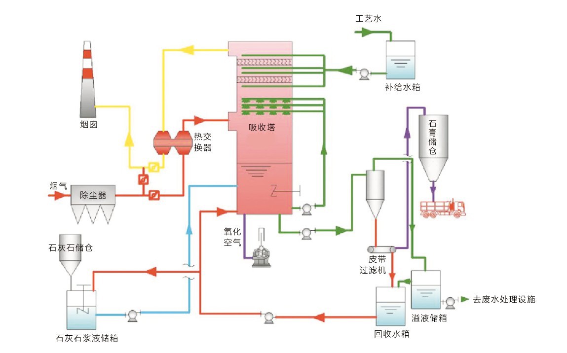 烟气脱硫设备 / 石灰/石膏法脱硫 / 脱硫脱硝设备