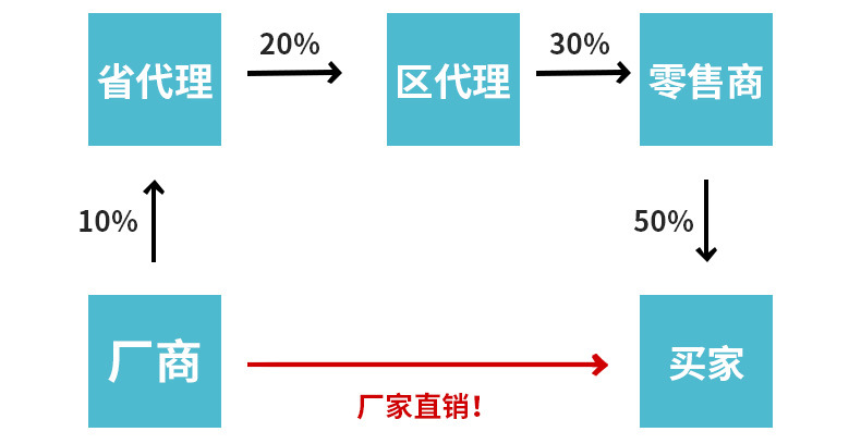 工厂直销,没有暴利,没有中间商赚差价
