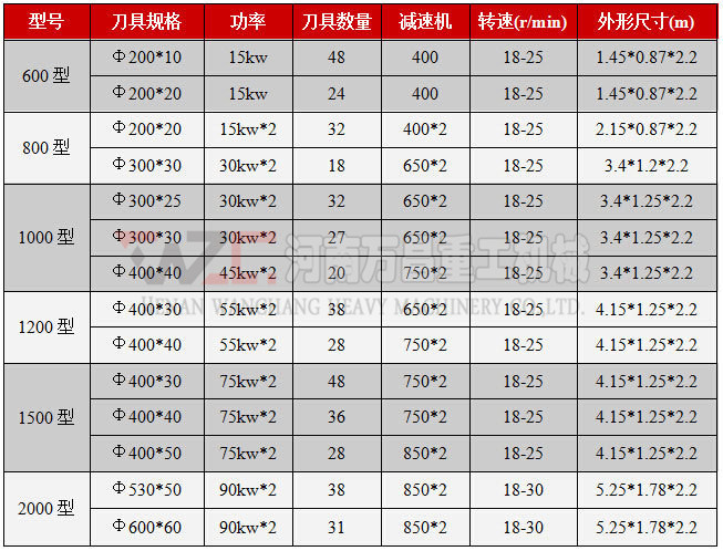 热销双轴塑料撕碎机 橡胶轮胎粉碎机 皮革旧衣服打碎机