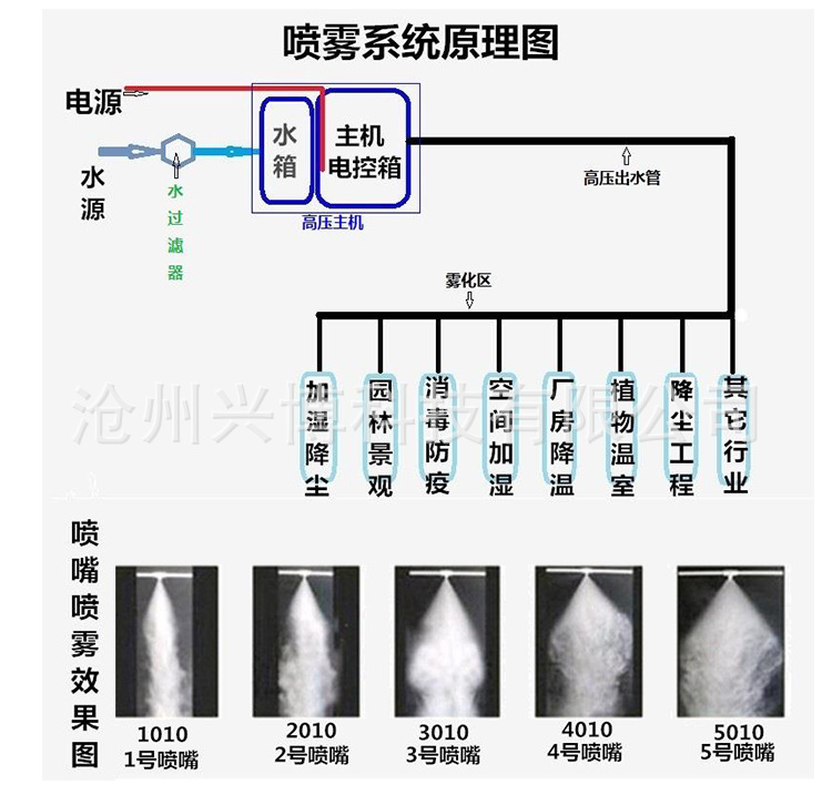 工地围挡围墙喷淋系统除尘降尘料仓喷淋雾化系统工厂煤矿除尘造雾
