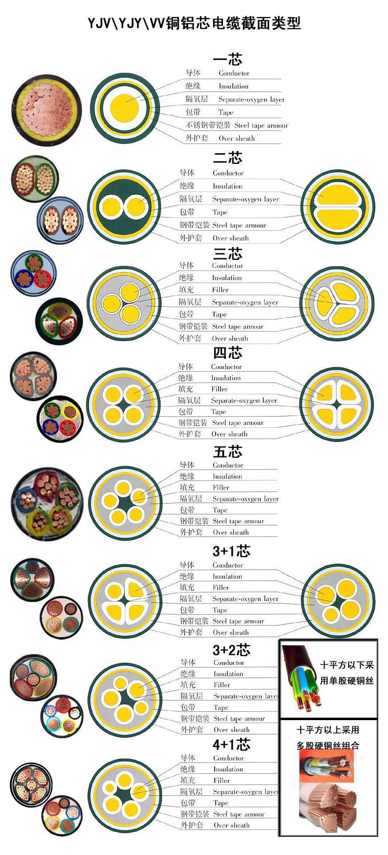 厂家直销yjv国标铜电力电缆2/3/4/5*2.5/4/6/10/16中低压阻燃电缆