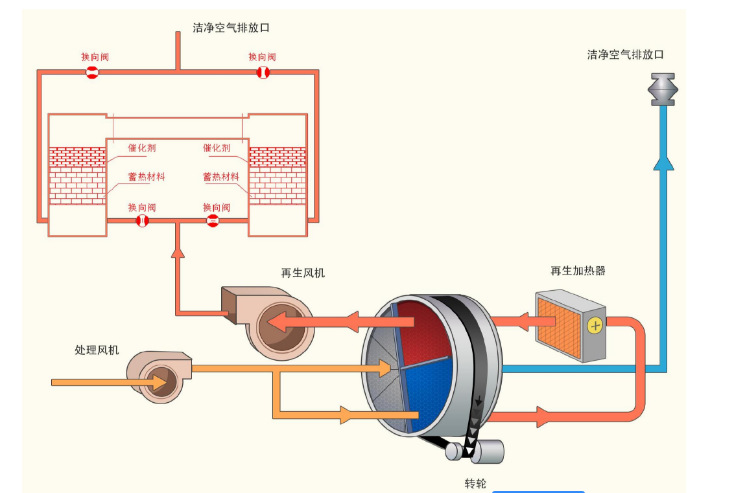 厂家供应 沸石转轮装置 / 沸石转轮 催化燃烧系统