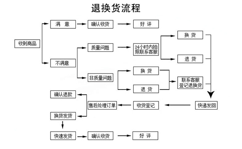 详情,退换货流程