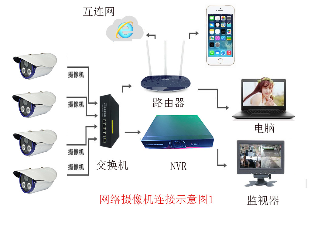 网络摄像机产品优势