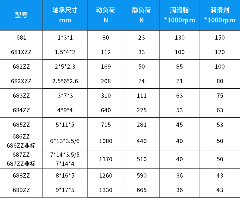 厂家直销683zz玩具专用轴承 3*7*2微型电机轴承现货供应683