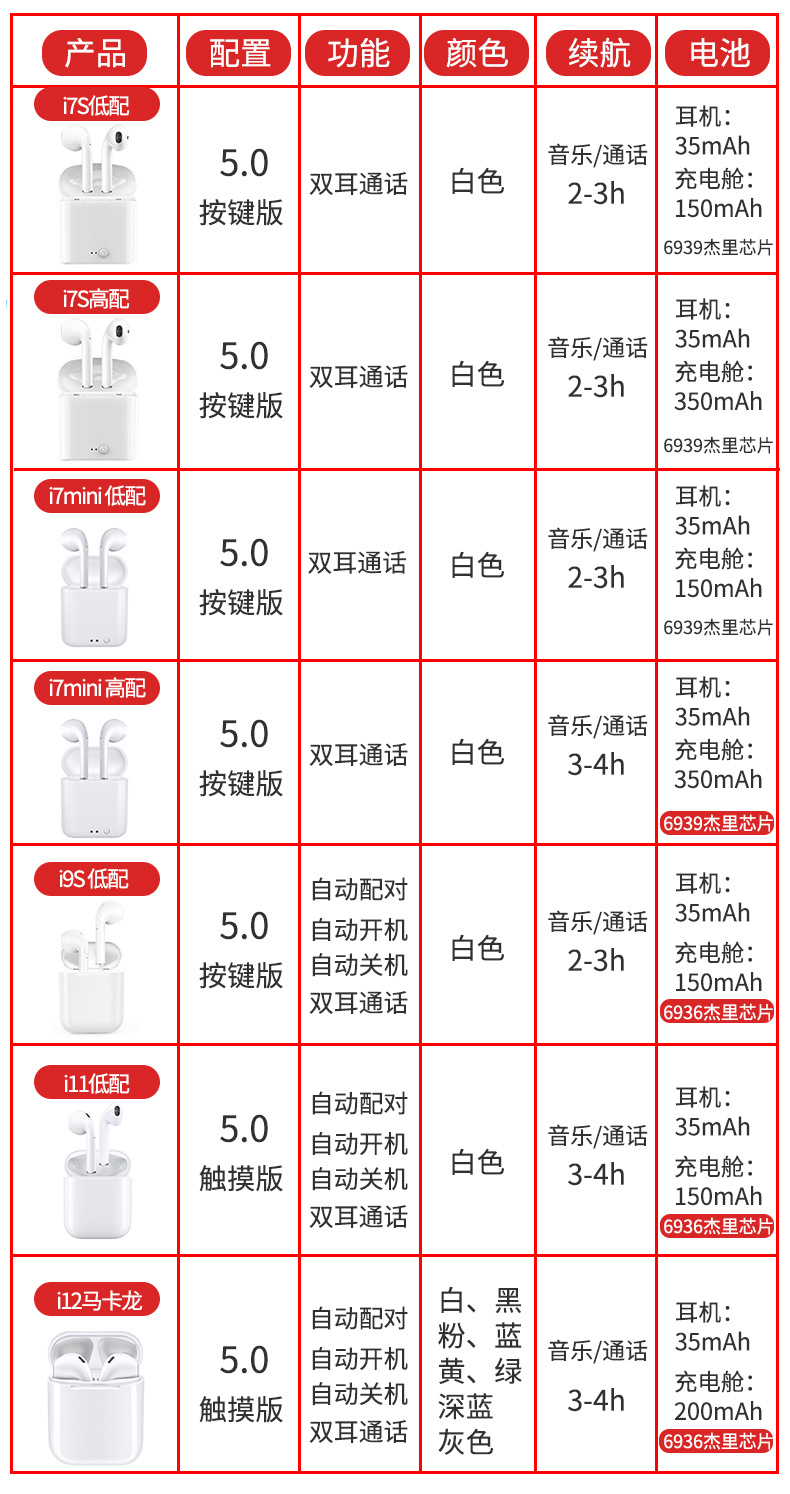 马卡龙i12tws蓝牙耳机磨砂hifi真立体i7s i9si11运动无线蓝牙耳机