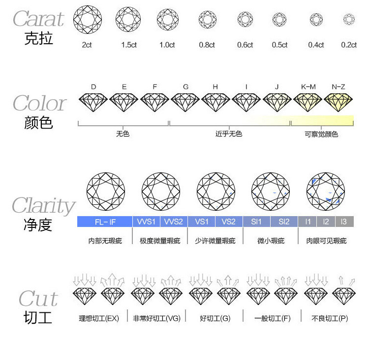 国际鉴定 颜色 d-e/极白 售后服务 支付复检,无售后服务 钻石净度 vvs