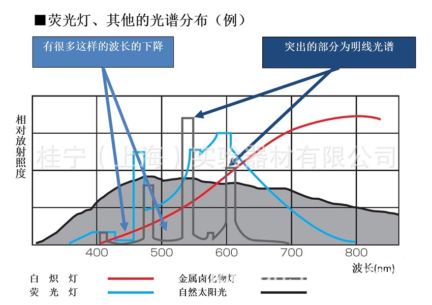 无法正确地看到颜色,该明线光谱在色彩评判时会导致产生很大的误差 s