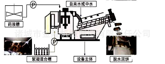 叠螺机的工作原理过滤设备最早出现在十九世纪欧洲工业革命时期,最早