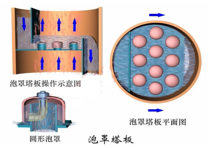 塔泡罩塔板主要结构部分为泡罩,溢流堰,降液管等,如图所示.