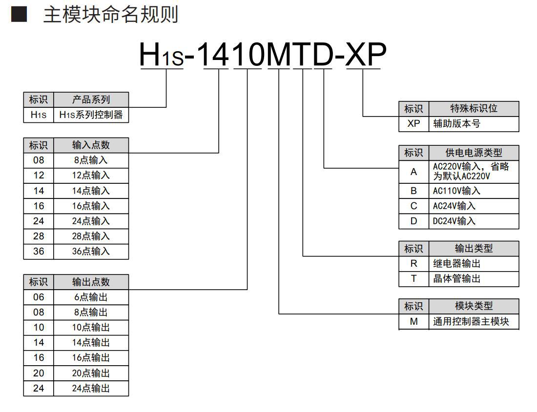 h1s-3624mr-xp 60点 汇川正规授权代理 汇川plc 华南代理商