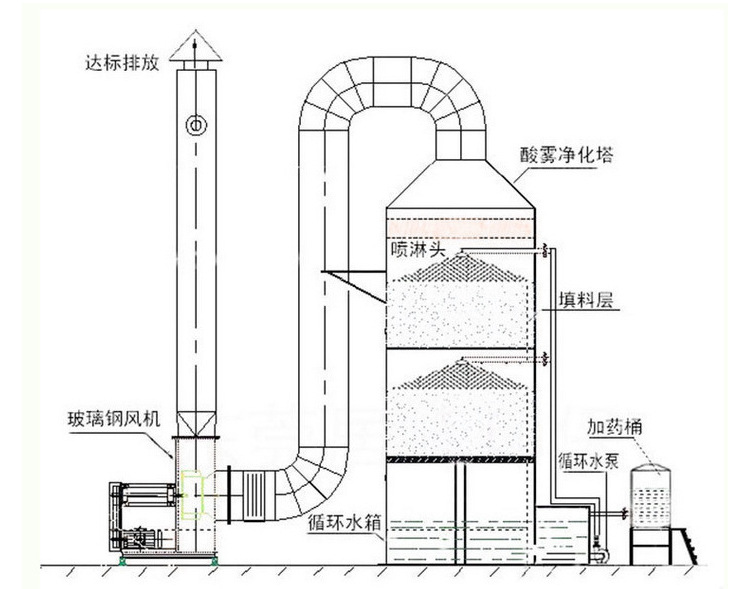 废气处理喷淋塔废气处理整套环保设备pp喷淋塔定做安装喷淋洗涤塔