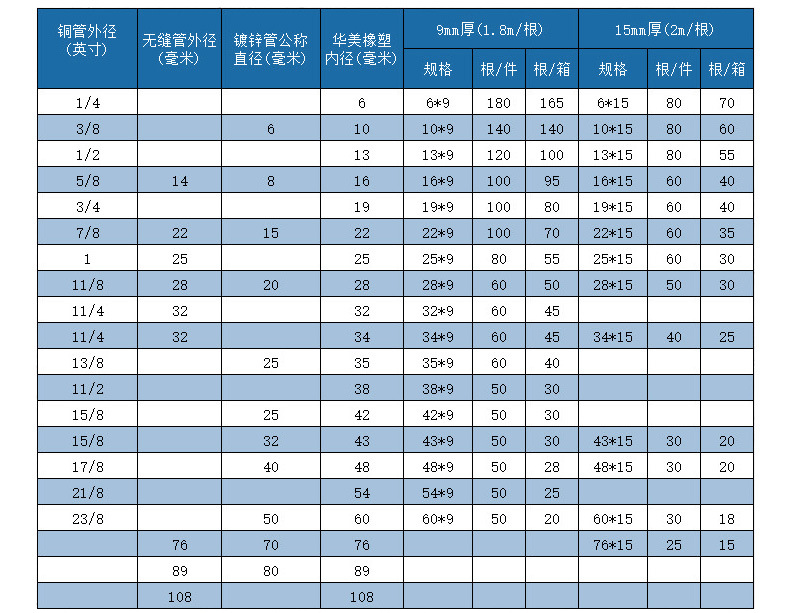 预制保温管规格表图片