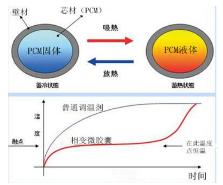 相变微胶囊的工作原理