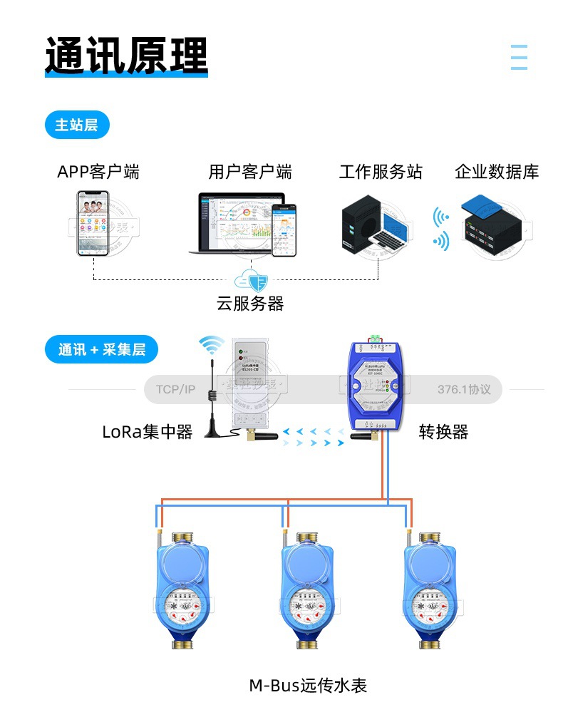 良禾lxsgd预付费水表 m-bus远传阀控水表 4分6分旋翼式水表