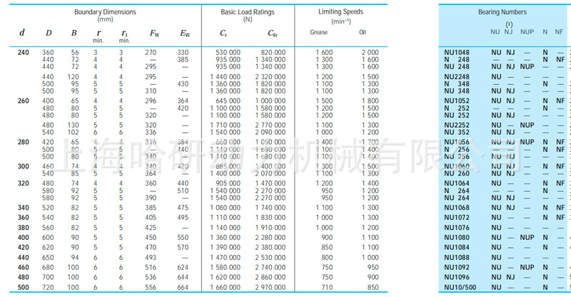 nf型圆柱滚子轴承具有单挡边外圈和双挡边内圈nf1036x2wcm/p6