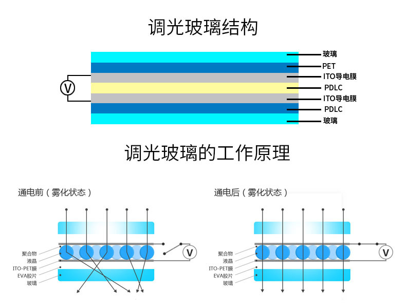 调光玻璃的结构原理