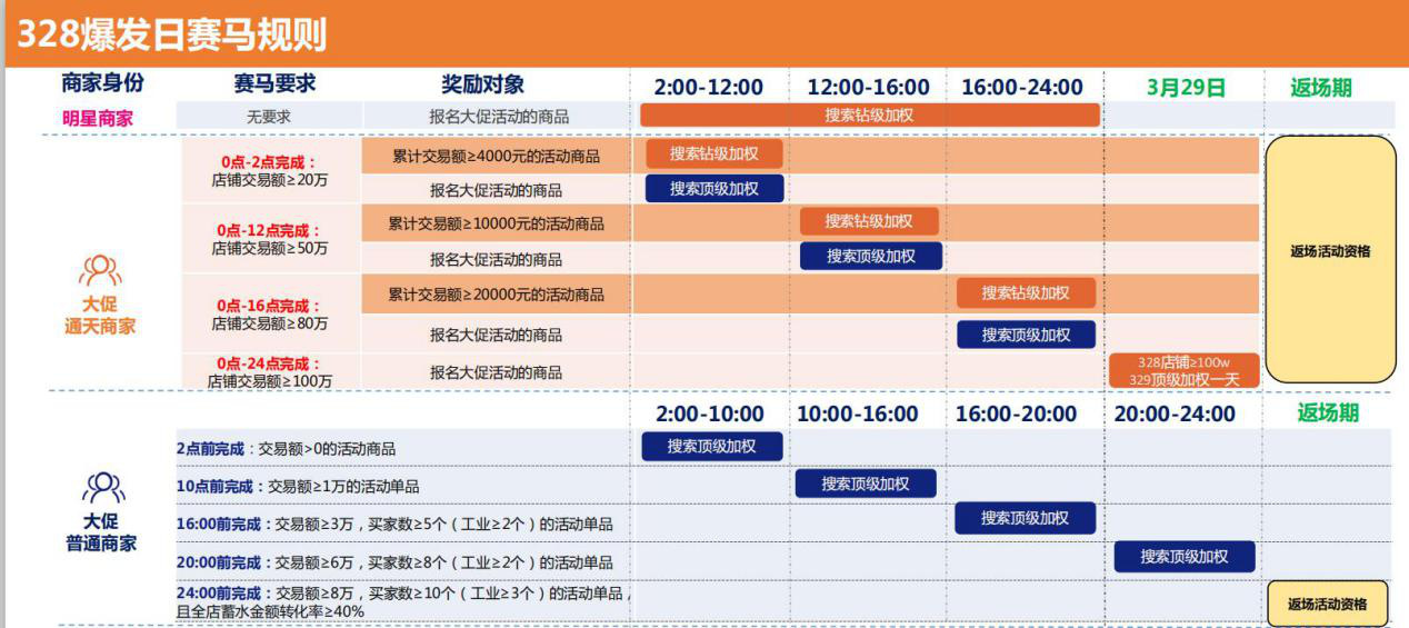 领加油包→蓄水期→造势期→预热期→爆发期→复盘期 第三个时间段