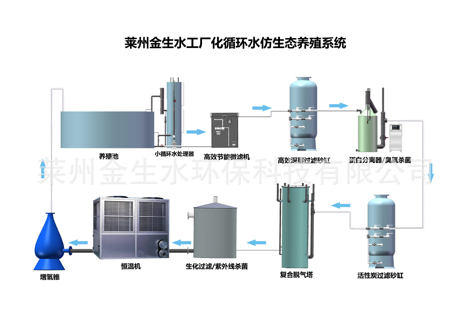 ras 工厂化 循环水养殖 高密度 水产养殖