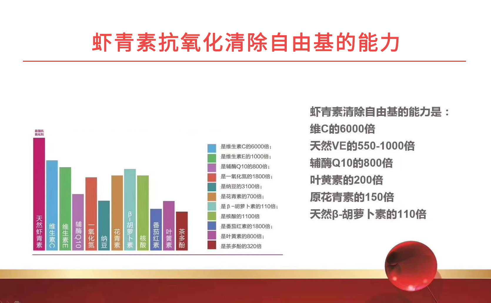 虾青素的是自然界抗氧化的大佬,为肝脏保驾护航!