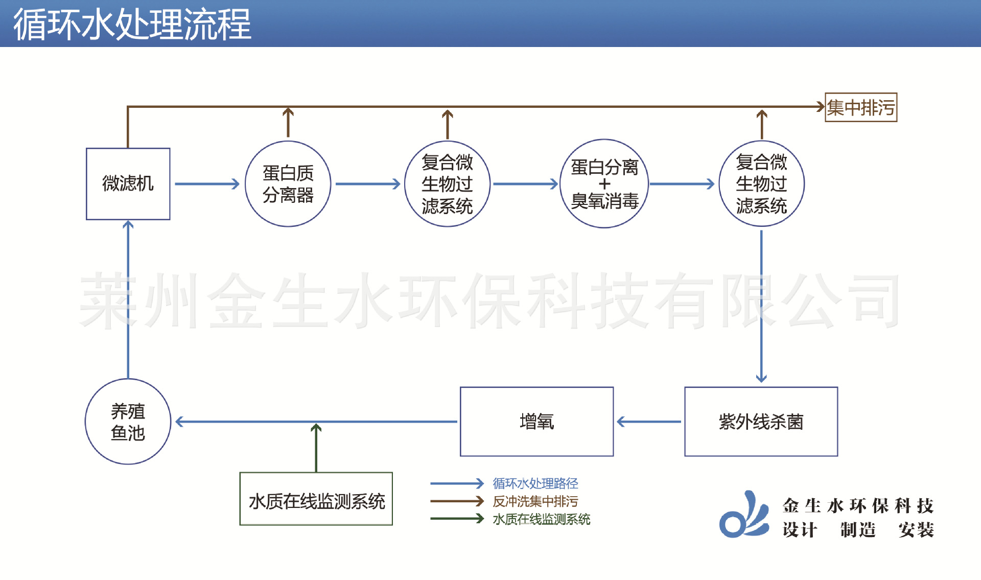 ras 工厂化 循环水养殖 高密度 水产养殖