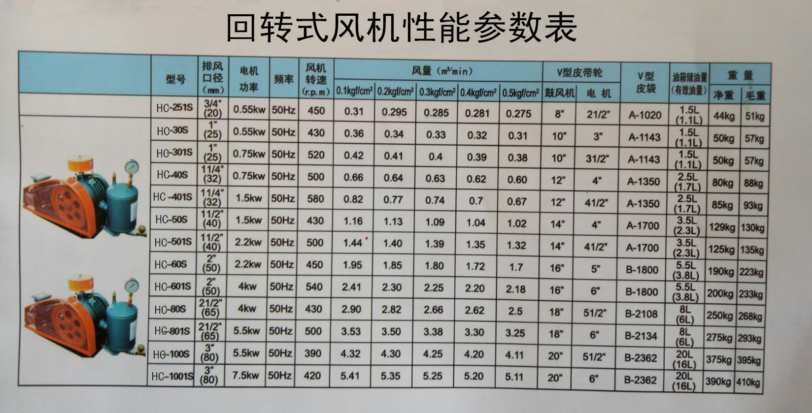 回转式风机性能参数表.jpg