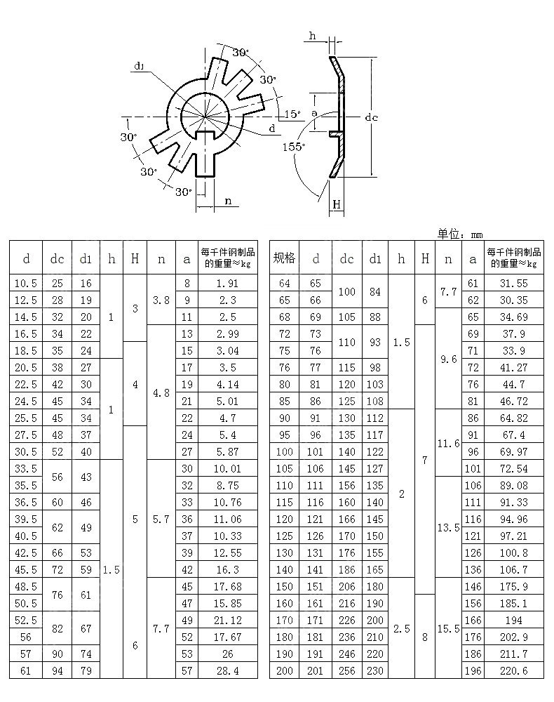 10-m&phi;60 类别 止动垫圈 标准类型 国标 标准编号 多款可选 规格
