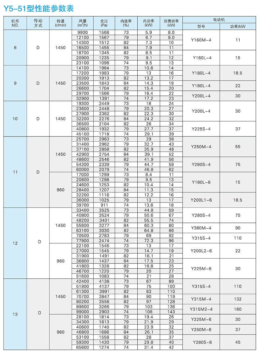 y5-51锅炉配套离心通引风机高温引风机定制厂家直销 可防爆变频