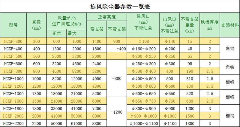 厂家直销沙克龙旋风除尘器粉尘净化收集器工业旋风分离器