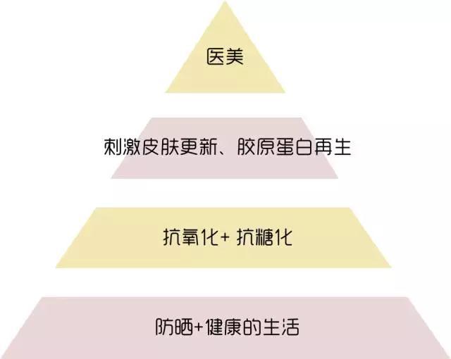 你不可不知的抗衰老的流程,值得分享!