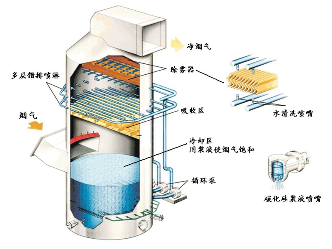 吸收塔,净化塔,水喷淋净化塔,酸雾废气处理塔,不锈钢喷淋塔