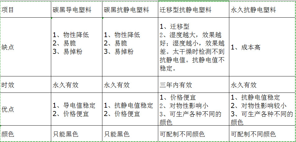 各种导电塑料抗静电塑料优缺点对比