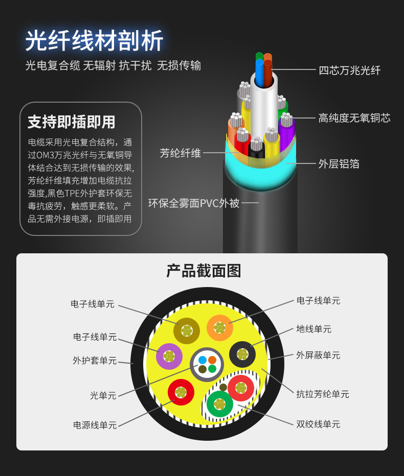 北美主要下游平台ebay,亚马逊,wish,速卖通,lazada长度10m颜色dp光纤