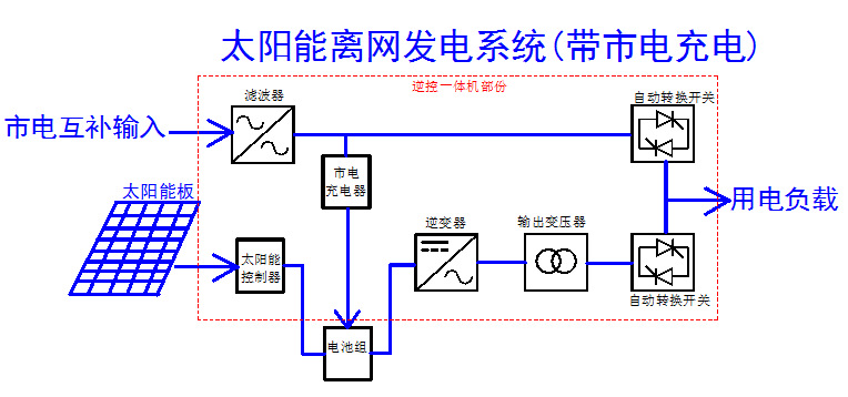 10kw太阳能离网储能发电系统,光伏储能发电一体机,可按要求定制