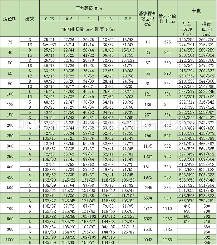加工 衬四氟波纹补偿器 四氟波纹膨胀节 耐腐蚀不锈钢波纹伸缩节